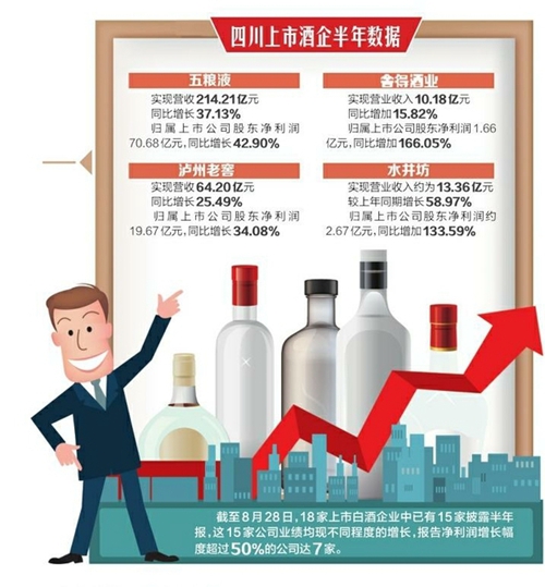 上市酒企晒半年成绩 川酒业绩继续“飘香”(图1) 上市酒企晒半年成绩 川酒业绩继续“飘香”(图1)