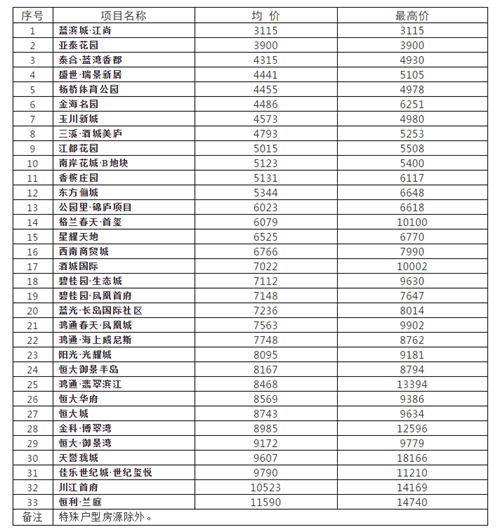 江阳区龙马潭区新建商品住房8月销售信息来了(图1)
