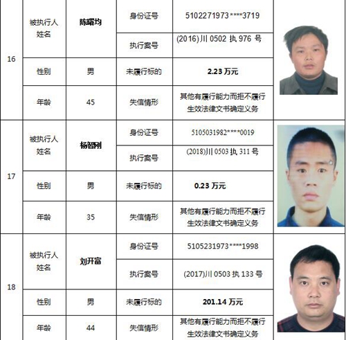 泸州又公布一批老赖名单&nbsp;你认识的人上榜了吗(图10)