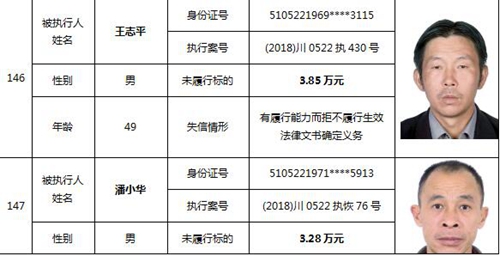 泸州又公布一批老赖名单&nbsp;你认识的人上榜了吗(图63)