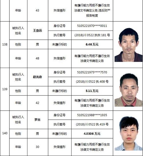 泸州又公布一批老赖名单&nbsp;你认识的人上榜了吗(图60)