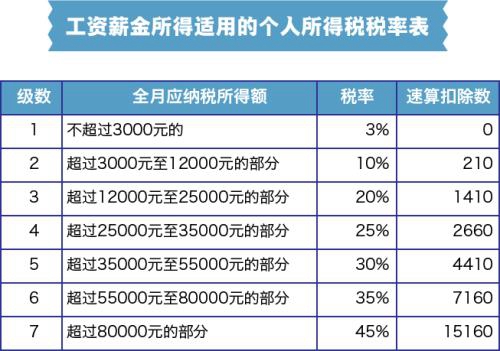 个税起征点今起提至5000元&nbsp;到手工资能涨多少？(图1)