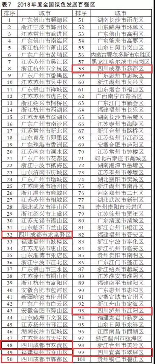 泸州市江阳区入选全国绿色发展百强区(图5)