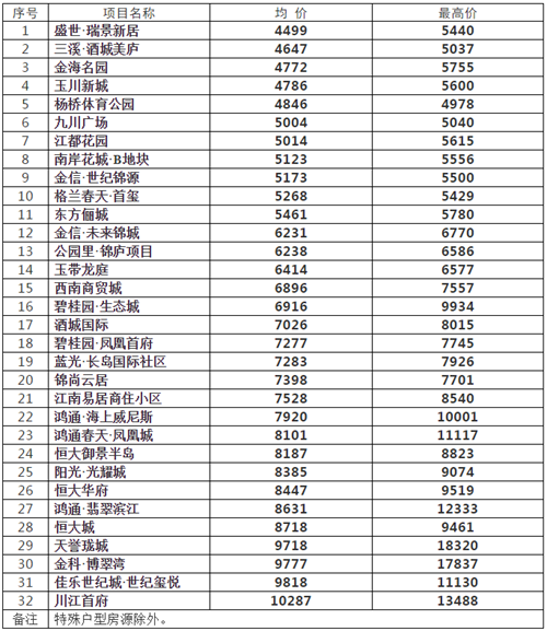 江阳区、龙马潭区新建商品住房9月销售信息发布(图1)