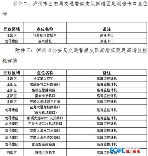 全天候监控!泸州将新增22处“电子眼”(图3) 全天候监控!泸州将新增22处“电子眼”(图3)