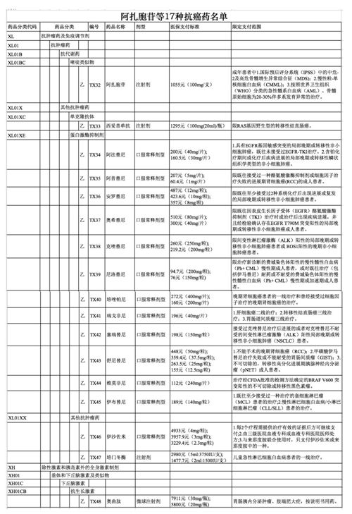四川:11月1日起17种抗癌药纳入全省医保支付(图1) 四川:11月1日起17种抗癌药纳入全省医保支付(图1)