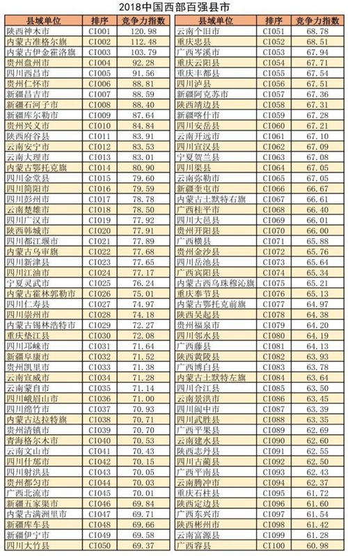 “2018西部百强县市”出炉&nbsp;泸州三县上榜(图1)