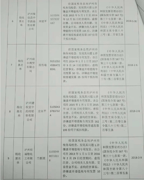 泸州发布最新诚信“红黑榜”&nbsp;黑名单达1205个(图3)