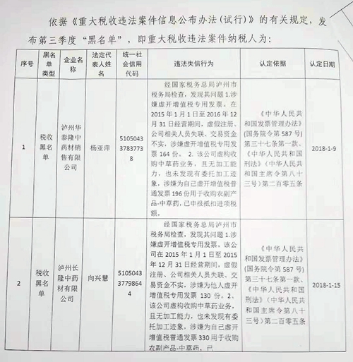 泸州发布最新诚信“红黑榜”&nbsp;黑名单达1205个(图1)