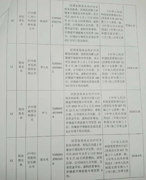 泸州发布最新诚信“红黑榜”&nbsp;黑名单达1205个(图4)