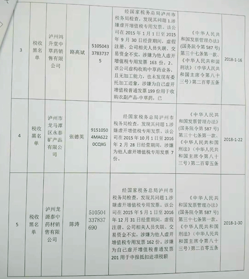 泸州发布最新诚信“红黑榜”&nbsp;黑名单达1205个(图2)