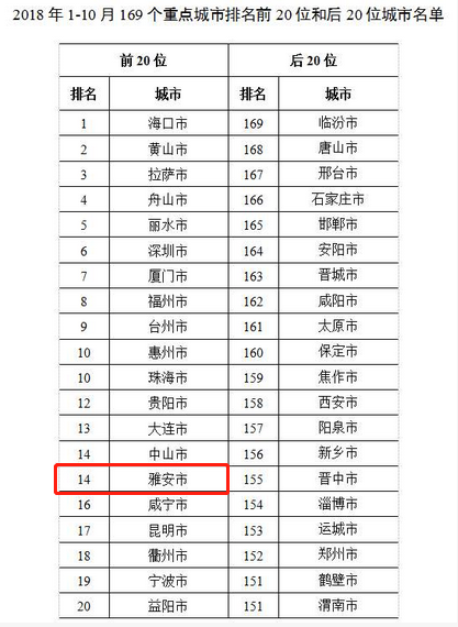 10月全国空气质量榜发布&nbsp;泸州排名第七(图3)