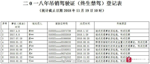 自贡9司机被终生禁驾&nbsp;7人肇事逃逸2人醉酒驾驶(图1)