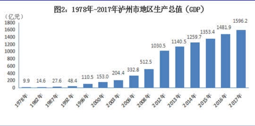走过40年 泸州经济社会发展硕果累累(图2) 走过40年 泸州经济社会发展硕果累累(图2)