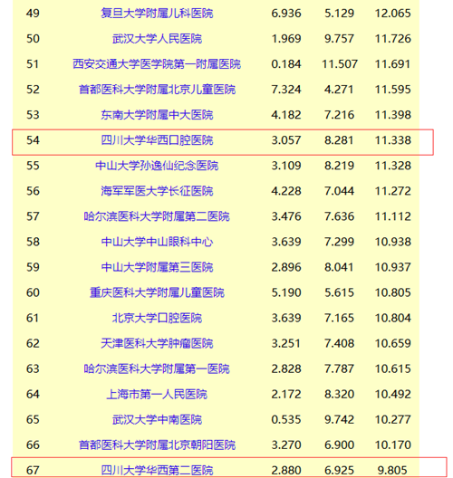 复旦版西南区医院排行榜&nbsp;西南医大附院排名17(图2)