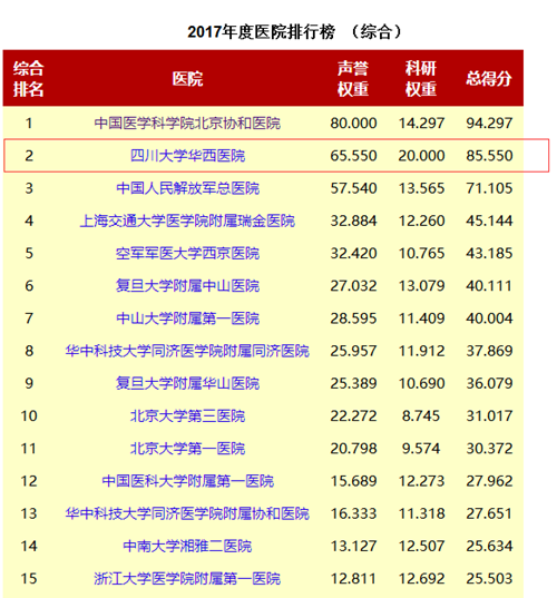 复旦版西南区医院排行榜&nbsp;西南医大附院排名17(图1)
