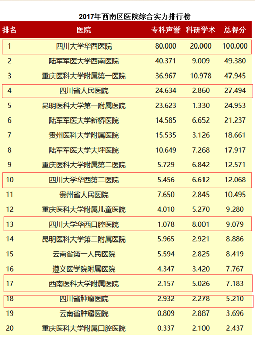 复旦版西南区医院排行榜&nbsp;西南医大附院排名17(图4)