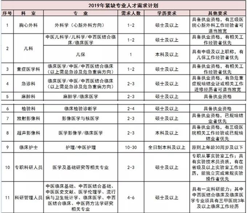 西南医大中医院高薪招人！有没有适合你的？(图2)