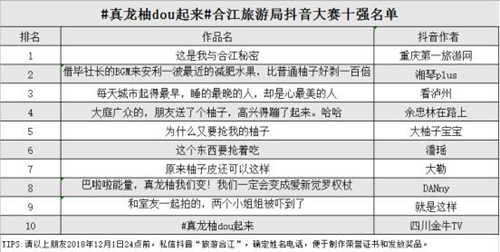 快看你中奖没？合江“真龙柚”抖音挑战赛落幕(图1)