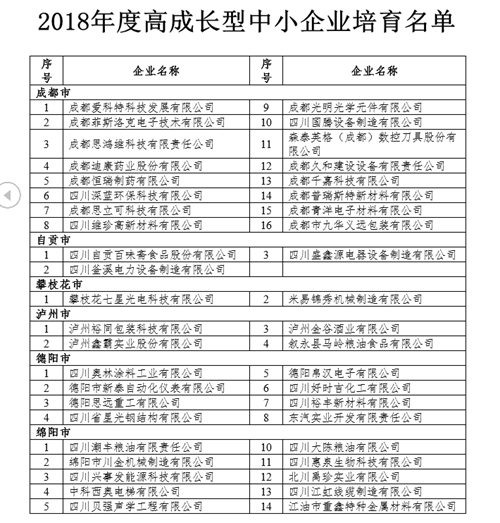 四川新增一批行业小巨人&nbsp;看看有你的公司吗？(图2)
