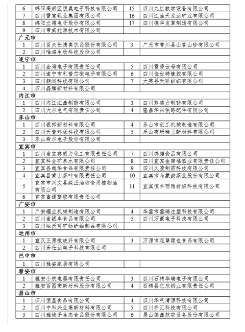 四川新增一批行业小巨人&nbsp;看看有你的公司吗？(图3)