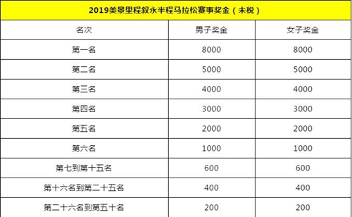 报名开启！2019叙永国际半程马拉松赛等你来战(图8)