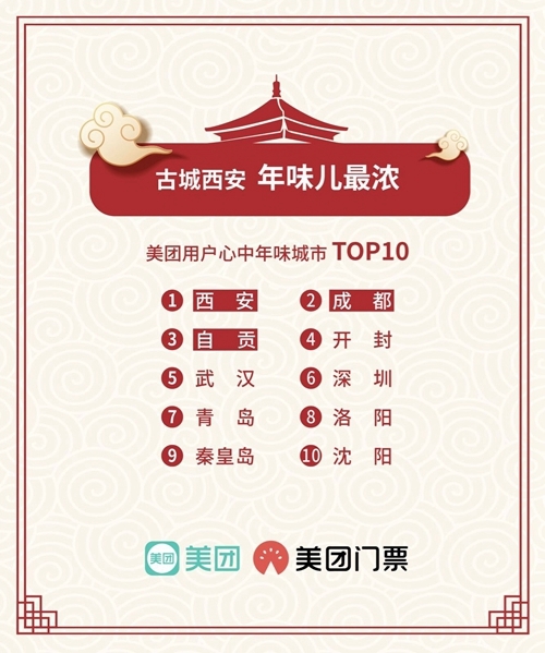 美团门票大数据：成都自贡分列年味城市二三位(图1)