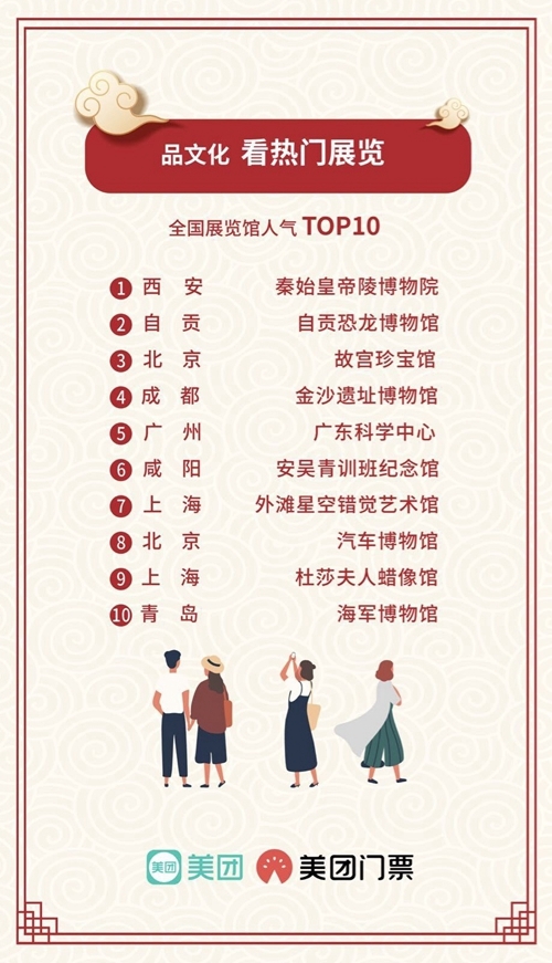 美团门票大数据：成都自贡分列年味城市二三位(图2)