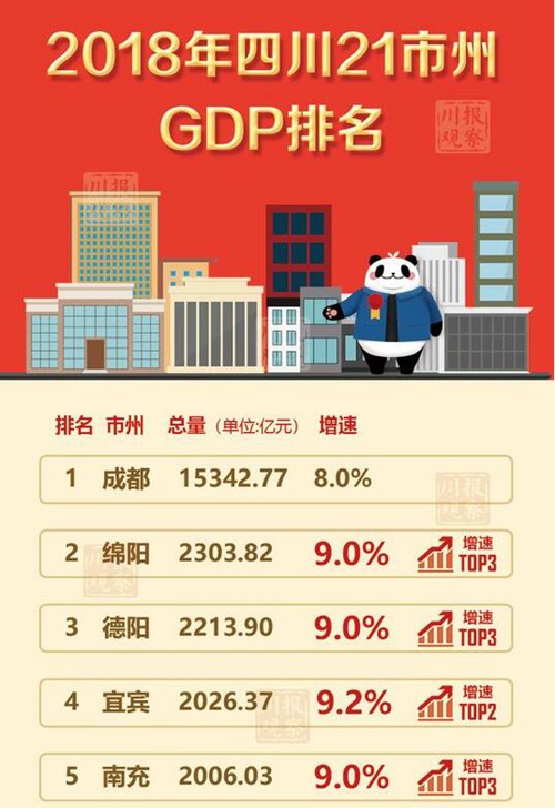2018四川21市州GDP排名出炉 泸州排第六(图1) 2018四川21市州GDP排名出炉 泸州排第六(图1)