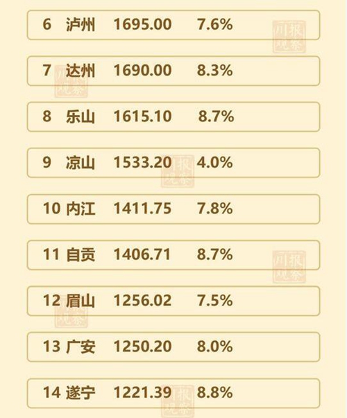 2018四川21市州GDP排名出炉 泸州排第六(图2) 2018四川21市州GDP排名出炉 泸州排第六(图2)