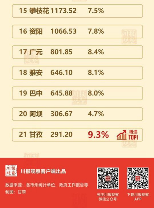 2018四川21市州GDP排名出炉 泸州排第六(图3) 2018四川21市州GDP排名出炉 泸州排第六(图3)