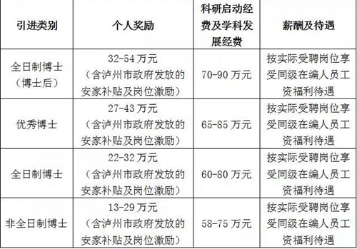 高薪招聘！西南医大中医院招人啦！(图2)