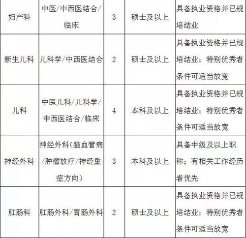 高薪招聘！西南医大中医院招人啦！(图4)