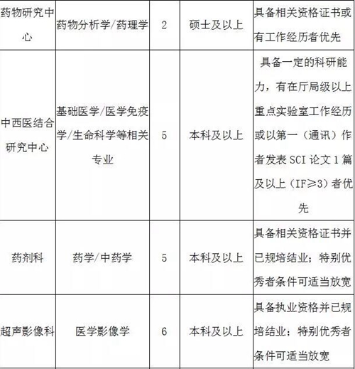 高薪招聘！西南医大中医院招人啦！(图6)