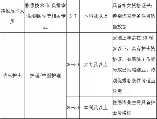 高薪招聘！西南医大中医院招人啦！(图8)