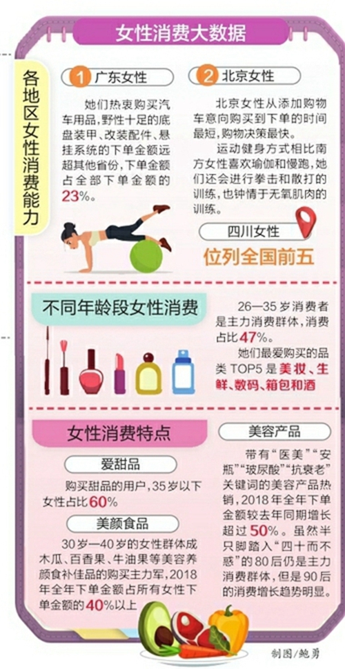 四川女性消费力位列全国前五 90后开始养生(图1) 四川女性消费力位列全国前五 90后开始养生(图1)