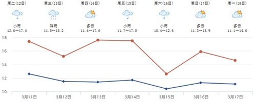本周四川气温起伏不定&nbsp;真正降温降水预计周末(图1)