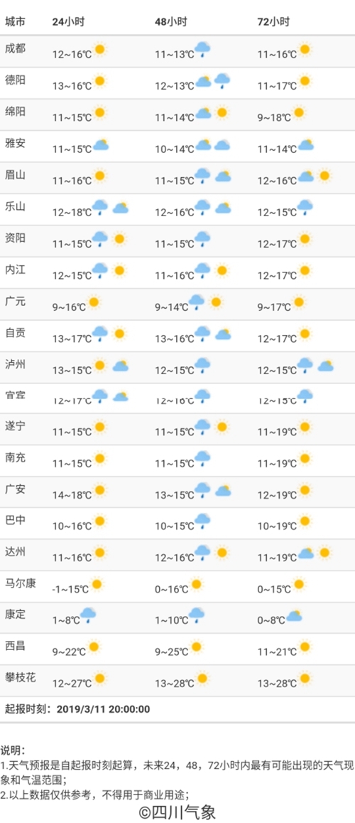 本周四川气温起伏不定&nbsp;真正降温降水预计周末(图4)