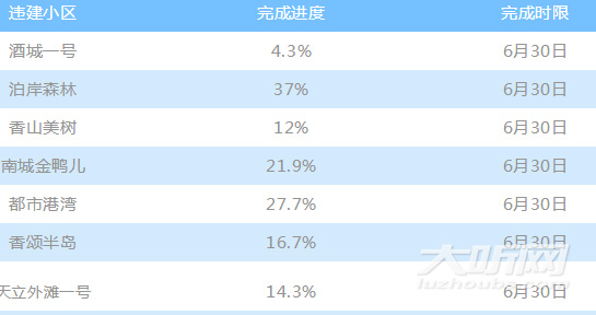 明确时间表 泸州这些小区违建将全部拆除(图4) 明确时间表 泸州这些小区违建将全部拆除(图4)
