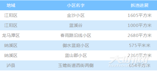 明确时间表 泸州这些小区违建将全部拆除(图3) 明确时间表 泸州这些小区违建将全部拆除(图3)