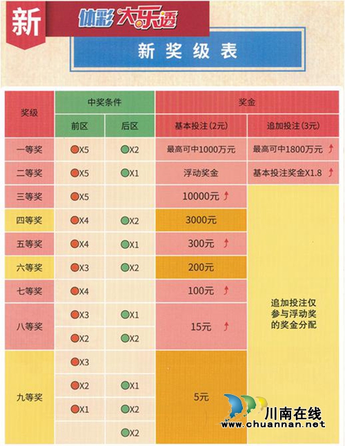 酒城泸州中出大乐透二等奖166万元！(图6)