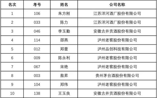 青酌奖最美酒瓶大赛品酒师大赛获奖名单公布(图8)