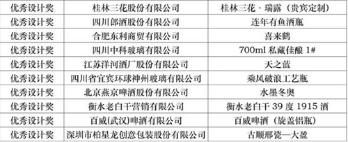 青酌奖最美酒瓶大赛品酒师大赛获奖名单公布(图26)