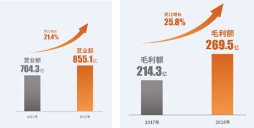 规模与利润并重世茂2018年实现有品质高速增长(图3)