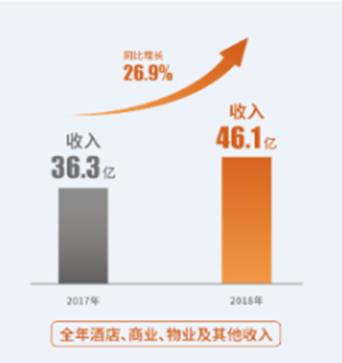 规模与利润并重世茂2018年实现有品质高速增长(图7)
