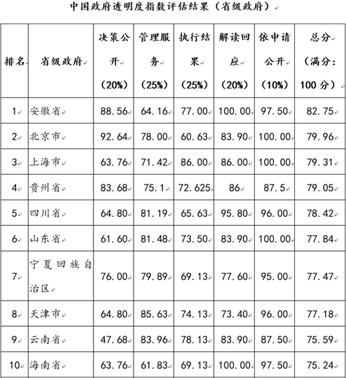 中国政府透明度指数报告&nbsp;四川列省级政府第五(图1)