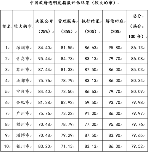 中国政府透明度指数报告&nbsp;四川列省级政府第五(图2)