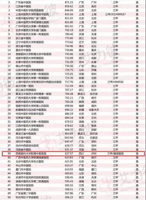 西南医大中医院再登国中医院竞争力百强榜(图2) 西南医大中医院再登国中医院竞争力百强榜(图2)