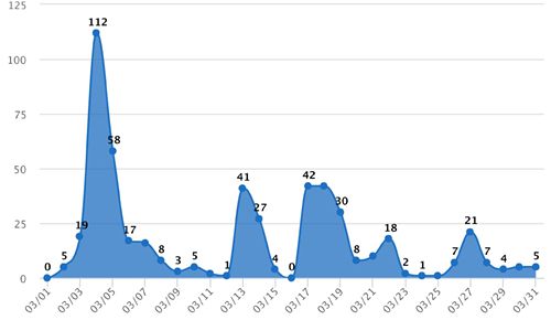 3月四川网络谣言盘点&nbsp;别再被“老谣言”迷惑(图1)