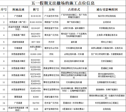赶紧来看！五一假期四川这些高速车流量大(图1)